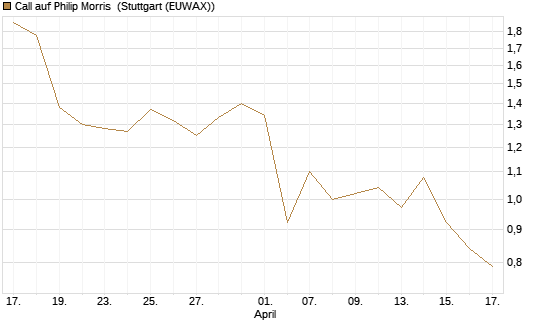 Call auf Philip Morris [J.P. Morgan Structured Products B.V.] Chart