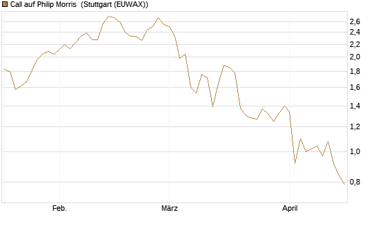 Call auf Philip Morris [J.P. Morgan Structured Products B.V.] Chart