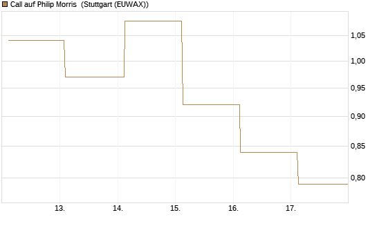 Call auf Philip Morris [J.P. Morgan Structured Products B.V.] Chart