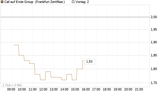 Call auf Erste Group [DZ BANK AG] Chart