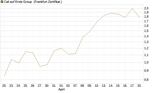 Call auf Erste Group [DZ BANK AG] Chart