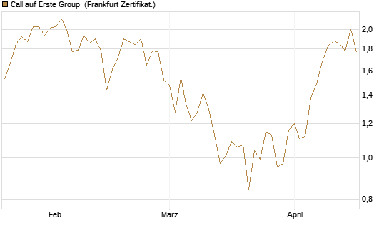 Call auf Erste Group [DZ BANK AG] Chart