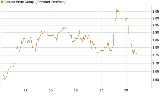 Call auf Erste Group [DZ BANK AG] Chart