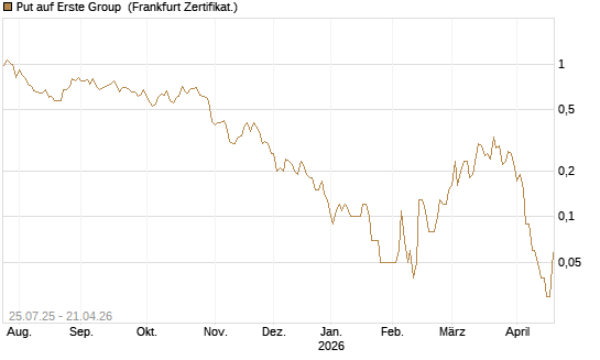 Put auf Erste Group [DZ BANK AG] Chart