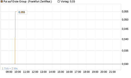 Put auf Erste Group [DZ BANK AG] Chart