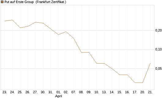 Put auf Erste Group [DZ BANK AG] Chart