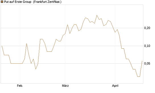 Put auf Erste Group [DZ BANK AG] Chart