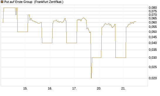 Put auf Erste Group [DZ BANK AG] Chart