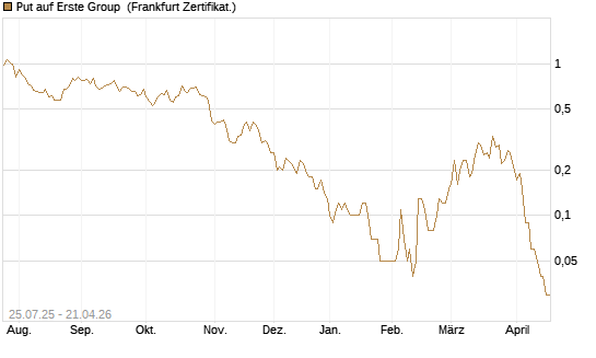 Put auf Erste Group [DZ BANK AG] Chart
