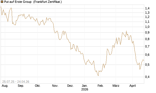 Put auf Erste Group [DZ BANK AG] Chart
