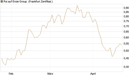 Put auf Erste Group [DZ BANK AG] Chart