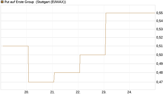 Put auf Erste Group [DZ BANK AG] Chart