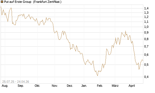 Put auf Erste Group [DZ BANK AG] Chart