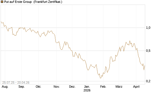 Put auf Erste Group [DZ BANK AG] Chart