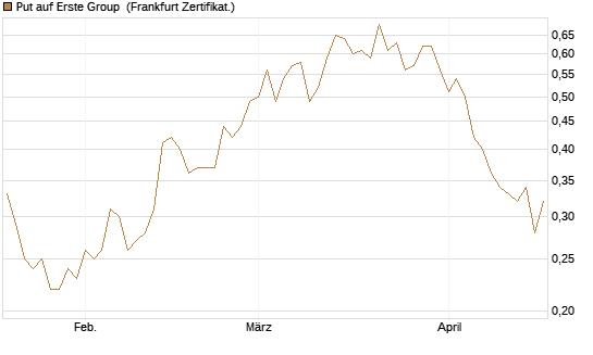 Put auf Erste Group [DZ BANK AG] Chart