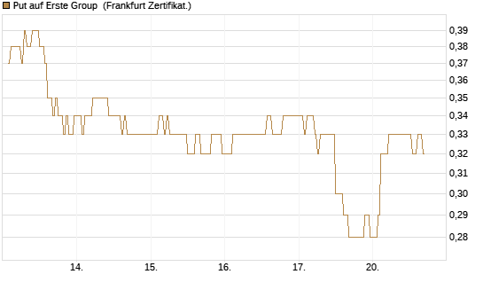 Put auf Erste Group [DZ BANK AG] Chart