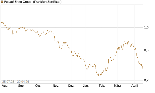 Put auf Erste Group [DZ BANK AG] Chart