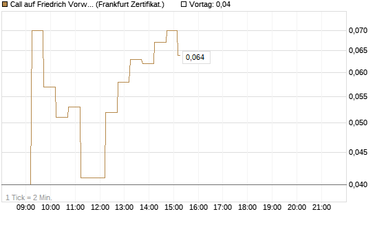 Call auf Friedrich Vorwerk Group SE [DZ BANK AG] Chart