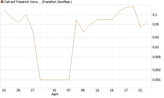 Call auf Friedrich Vorwerk Group SE [DZ BANK AG] Chart