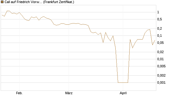 Call auf Friedrich Vorwerk Group SE [DZ BANK AG] Chart