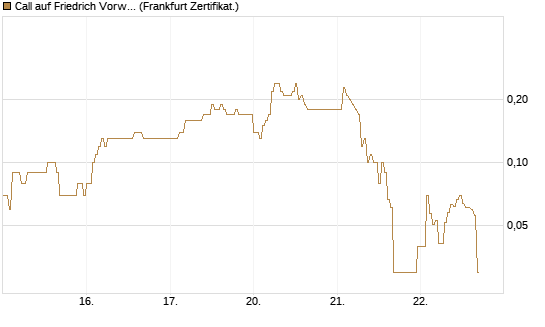 Call auf Friedrich Vorwerk Group SE [DZ BANK AG] Chart