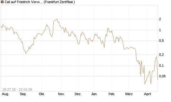 Call auf Friedrich Vorwerk Group SE [DZ BANK AG] Chart