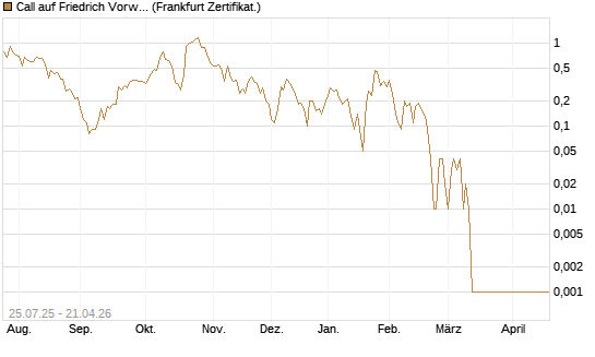 Call auf Friedrich Vorwerk Group SE [DZ BANK AG] Chart