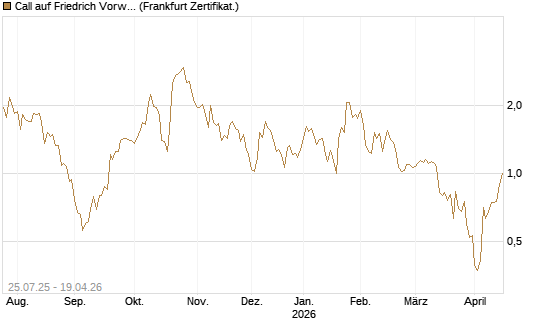 Call auf Friedrich Vorwerk Group SE [DZ BANK AG] Chart