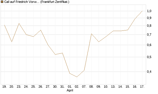 Call auf Friedrich Vorwerk Group SE [DZ BANK AG] Chart