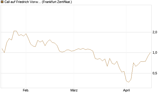 Call auf Friedrich Vorwerk Group SE [DZ BANK AG] Chart