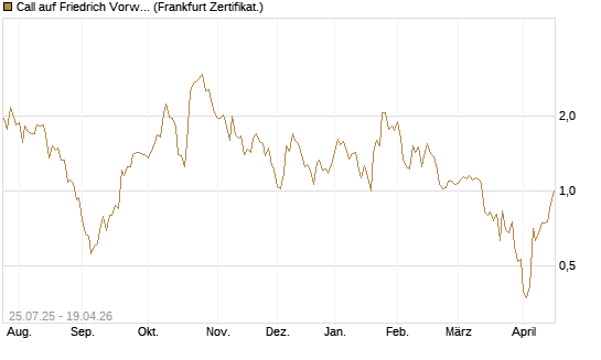Call auf Friedrich Vorwerk Group SE [DZ BANK AG] Chart