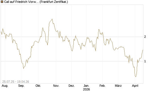 Call auf Friedrich Vorwerk Group SE [DZ BANK AG] Chart