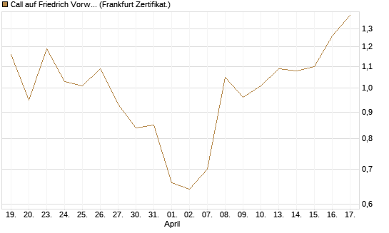 Call auf Friedrich Vorwerk Group SE [DZ BANK AG] Chart