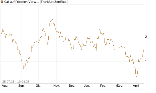 Call auf Friedrich Vorwerk Group SE [DZ BANK AG] Chart