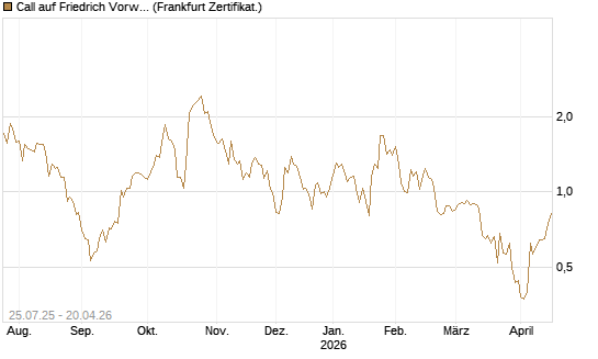 Call auf Friedrich Vorwerk Group SE [DZ BANK AG] Chart