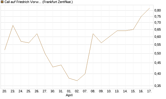 Call auf Friedrich Vorwerk Group SE [DZ BANK AG] Chart
