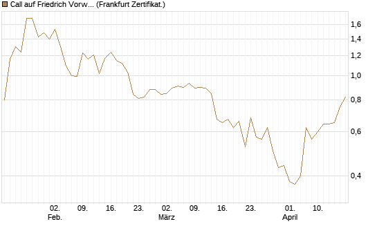 Call auf Friedrich Vorwerk Group SE [DZ BANK AG] Chart