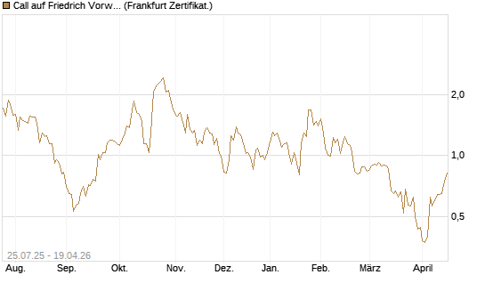 Call auf Friedrich Vorwerk Group SE [DZ BANK AG] Chart