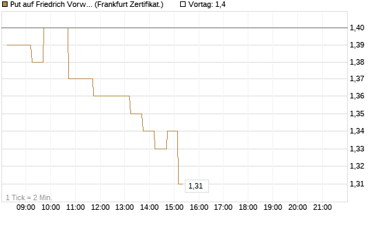 Put auf Friedrich Vorwerk Group SE [DZ BANK AG] Chart