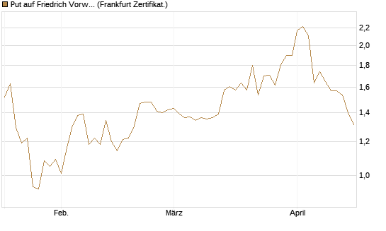 Put auf Friedrich Vorwerk Group SE [DZ BANK AG] Chart