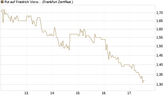 Put auf Friedrich Vorwerk Group SE [DZ BANK AG] Chart