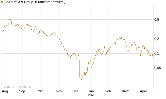 Call auf GEA Group [DZ BANK AG] Chart