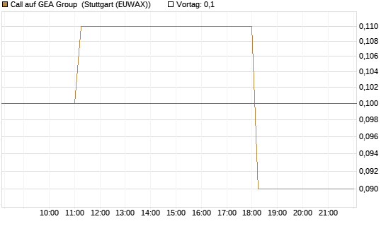 Call auf GEA Group [DZ BANK AG] Chart