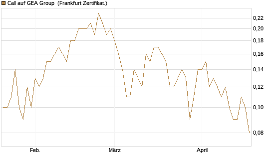 Call auf GEA Group [DZ BANK AG] Chart