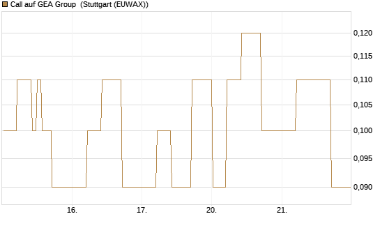 Call auf GEA Group [DZ BANK AG] Chart