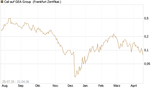 Call auf GEA Group [DZ BANK AG] Chart