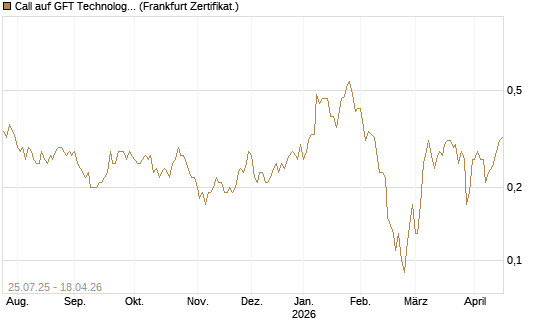 Call auf GFT Technologies SE [DZ BANK AG] Chart