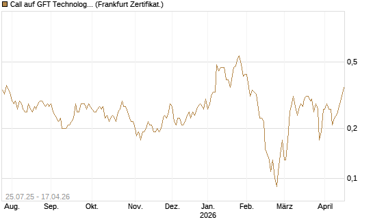 Call auf GFT Technologies SE [DZ BANK AG] Chart