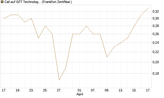 Call auf GFT Technologies SE [DZ BANK AG] Chart