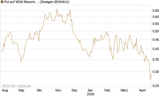 Put auf MGM Resorts Int. [J.P. Morgan Structured Products B.V.] Chart